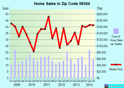 Zip code 06354 (MOOSUP, Connecticut) real estate house value trends