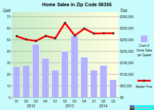 Zip code 06355 (Mystic, Connecticut) real estate house value trends