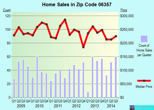 Zip code 06357 (NIANTIC, Connecticut) real estate house value trends