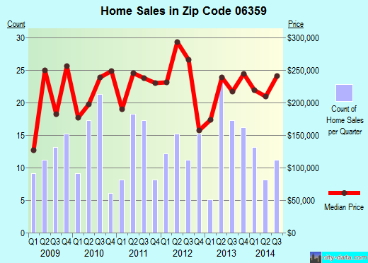Zip code 06359 (North Stonington, Connecticut) real estate house value trends