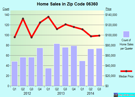 Zip code 06360 (Norwich, Connecticut) real estate house value trends