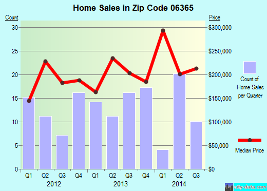 Zip code 06365 (Preston, Connecticut) real estate house value trends