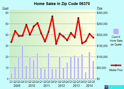 Zip code 06370 (, Connecticut) real estate house value trends