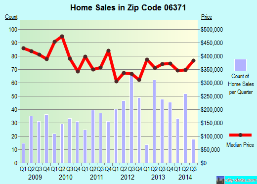 Zip code 06371 (Old Lyme, Connecticut) real estate house value trends