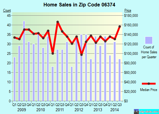 Zip code 06374 (PLAINFIELD, Connecticut) real estate house value trends