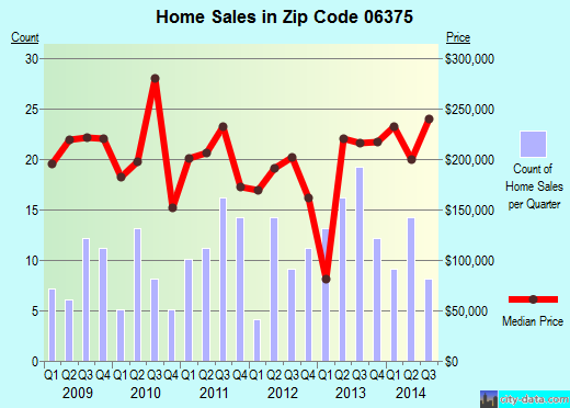 Zip code 06375 (, Connecticut) real estate house value trends