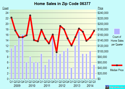 Zip code 06377 (Sterling, Connecticut) real estate house value trends