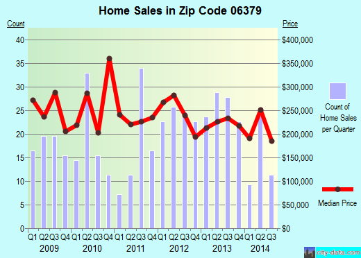 Zip code 06379 (Pawcatuck, Connecticut) real estate house value trends