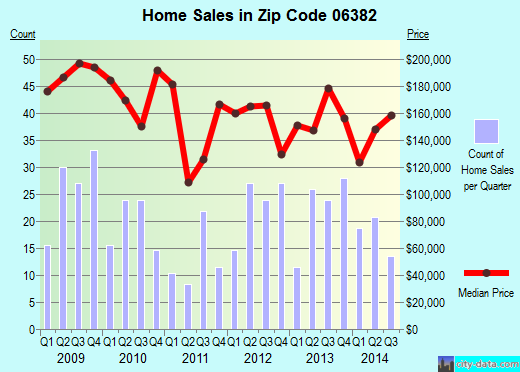Zip code 06382 (, Connecticut) real estate house value trends