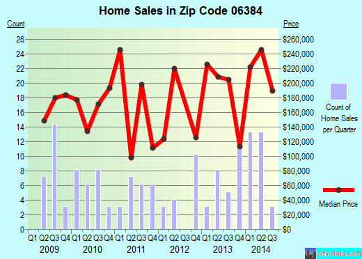 Zip code 06384 (Voluntown, Connecticut) real estate house value trends