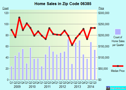 Zip code 06385 (WATERFORD, Connecticut) real estate house value trends