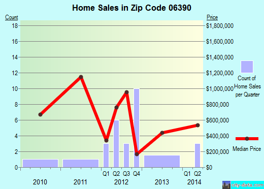 Zip code 06390 (Fishers Island, New York) real estate house value trends