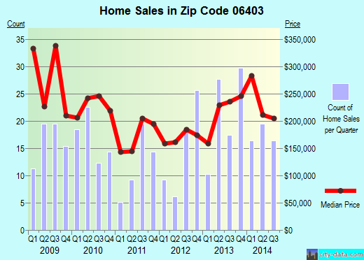 Zip code 06403 (BEACON FALLS, Connecticut) real estate house value trends
