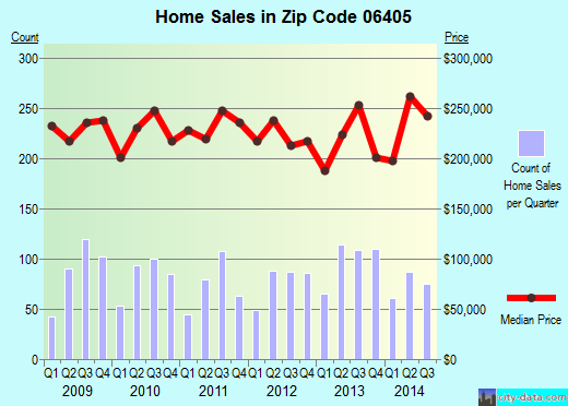Zip code 06405 (BRANFORD, Connecticut) real estate house value trends