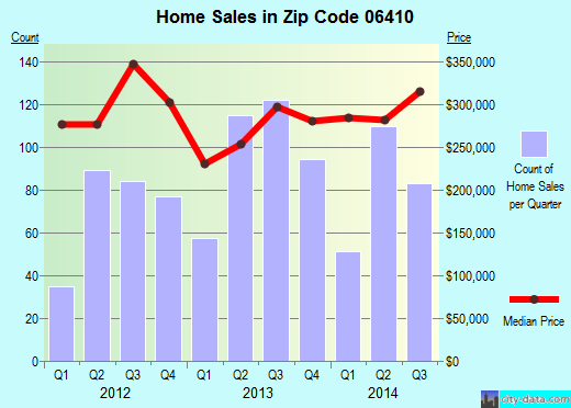 Zip code 06410 (Cheshire, Connecticut) real estate house value trends