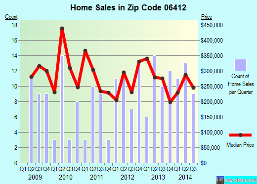 Zip code 06412 (CHESTER, Connecticut) real estate house value trends