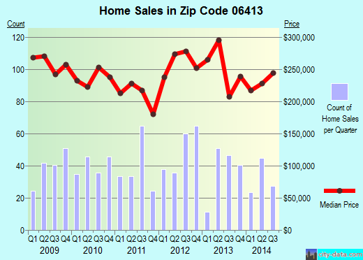 Zip code 06413 (CLINTON, Connecticut) real estate house value trends