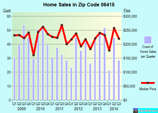 Zip code 06415 (Colchester, Connecticut) real estate house value trends