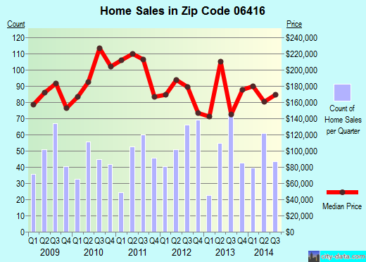 Zip code 06416 (CROMWELL, Connecticut) real estate house value trends