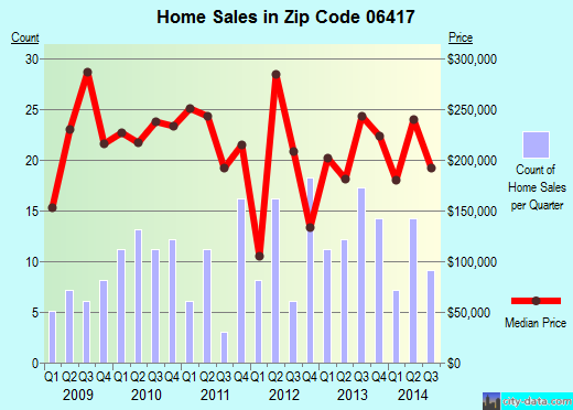 Zip code 06417 (Deep River, Connecticut) real estate house value trends
