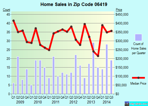 Zip code 06419 (Killingworth, Connecticut) real estate house value trends