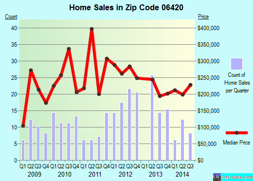 Zip code 06420 (SALEM, Connecticut) real estate house value trends