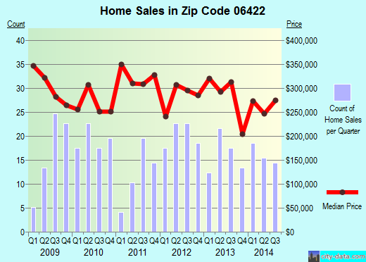 Zip code 06422 (DURHAM, Connecticut) real estate house value trends