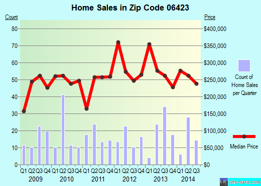 Zip code 06423 (EAST HADDAM, Connecticut) real estate house value trends