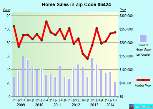 Zip code 06424 (EAST HAMPTON, Connecticut) real estate house value trends