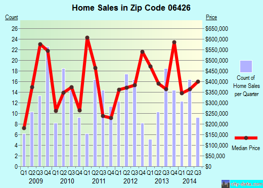 Zip code 06426 (Essex, Connecticut) real estate house value trends