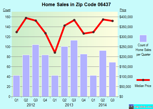 Zip code 06437 (GUILFORD, Connecticut) real estate house value trends