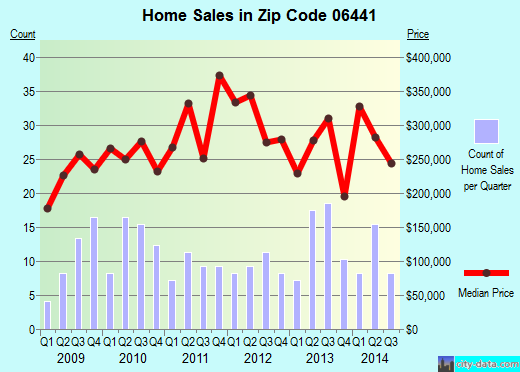 Zip code 06441 (Higganum, Connecticut) real estate house value trends