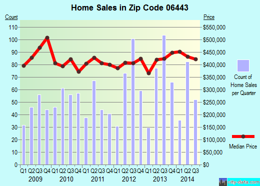 Zip code 06443 (Madison, Connecticut) real estate house value trends