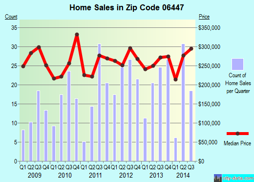 Zip code 06447 (MARLBOROUGH, Connecticut) real estate house value trends
