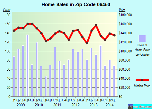 Zip code 06450 (Meriden, Connecticut) real estate house value trends