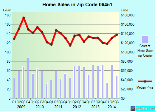Zip code 06451 (Meriden, Connecticut) real estate house value trends