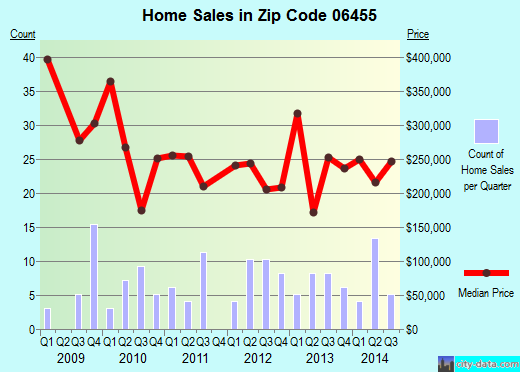 Zip code 06455 (MIDDLEFIELD, Connecticut) real estate house value trends
