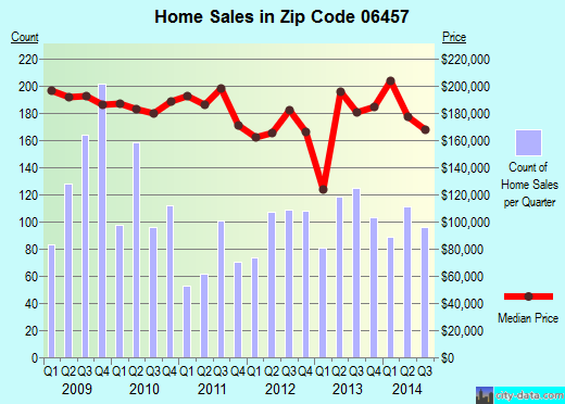 Zip code 06457 (MIDDLETOWN, Connecticut) real estate house value trends
