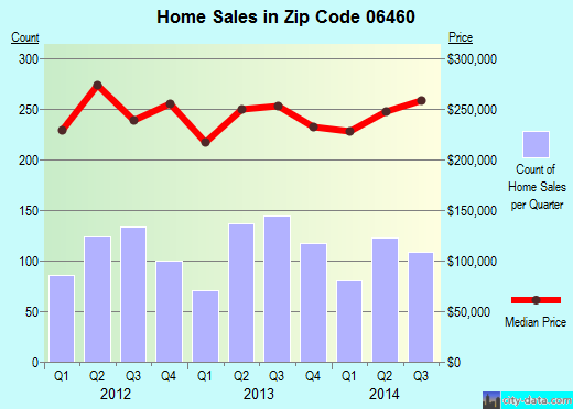 Zip code 06460 (MILFORD, Connecticut) real estate house value trends