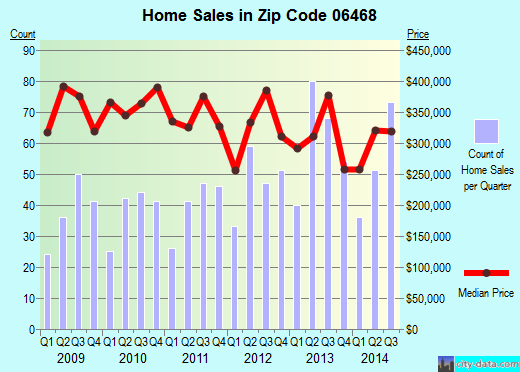Zip code 06468 (Monroe, Connecticut) real estate house value trends