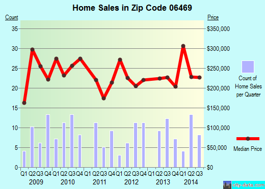 Zip code 06469 (MOODUS, Connecticut) real estate house value trends