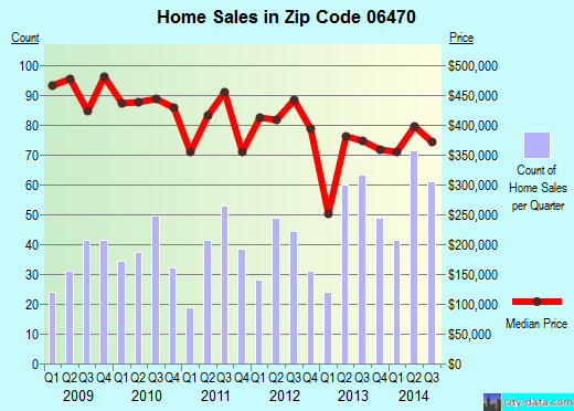 Zip code 06470 (NEWTOWN, Connecticut) real estate house value trends