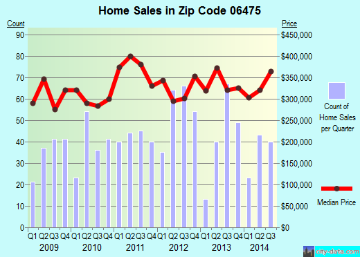 Zip code 06475 (Old Saybrook, Connecticut) real estate house value trends