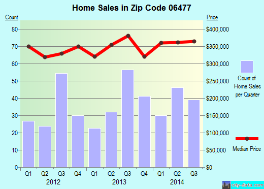 Zip code 06477 (Orange, Connecticut) real estate house value trends