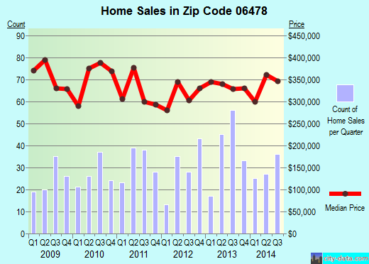Zip code 06478 (Oxford, Connecticut) real estate house value trends