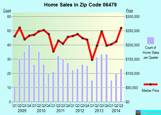 Zip code 06479 (, Connecticut) real estate house value trends