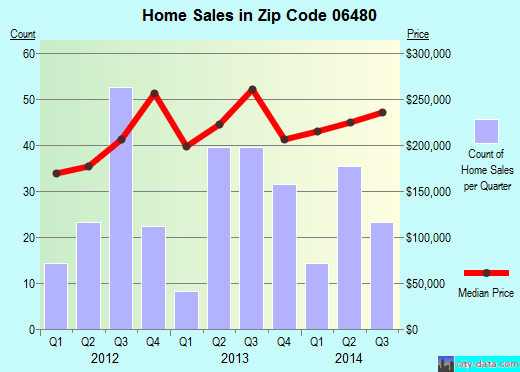 Zip code 06480 (Portland, Connecticut) real estate house value trends