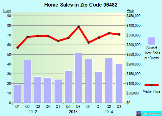 Zip code 06482 (, Connecticut) real estate house value trends