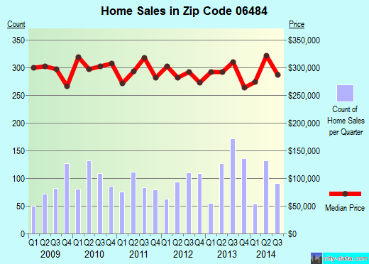 Zip code 06484 (Shelton, Connecticut) real estate house value trends