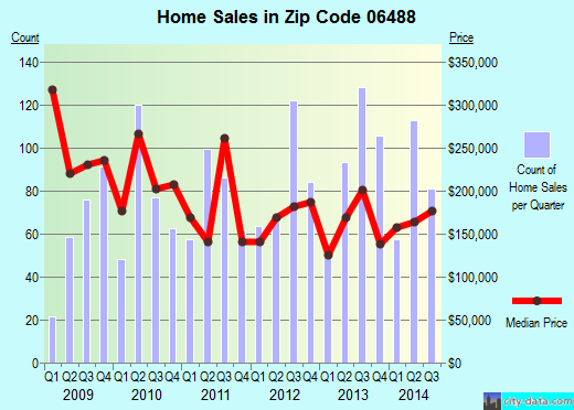 Zip code 06488 (Southbury, Connecticut) real estate house value trends